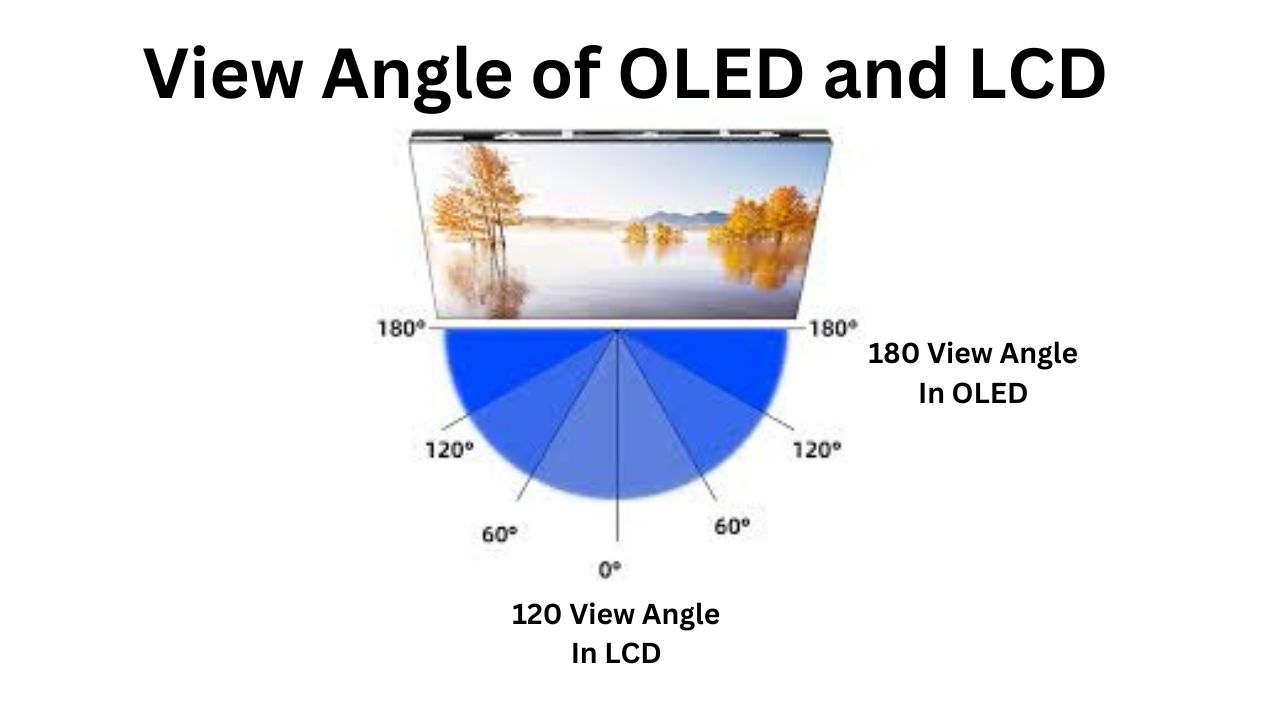 View angle of OLED and LCD